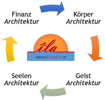 ila ~ LebensArchitektur Die Big 5 der Architektur lebensarchitektur-ila-architekturen Big 5 der Architektur